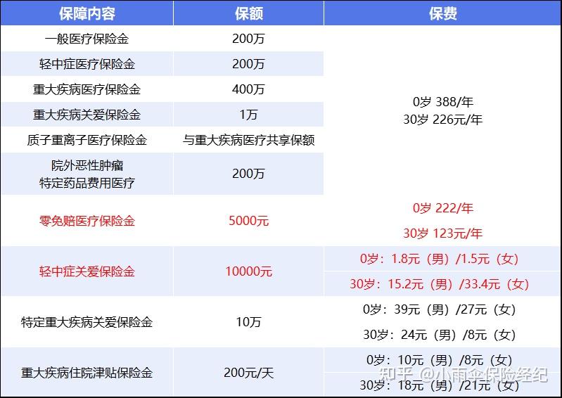 辽阳200到500的小额医保提取(200到500的小额医保提取江西)