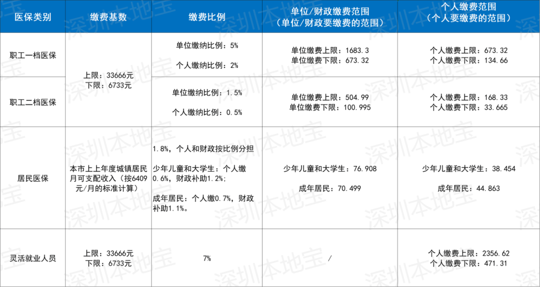 辽阳深圳医保套现(深圳医保套现一般手续费多少套取)