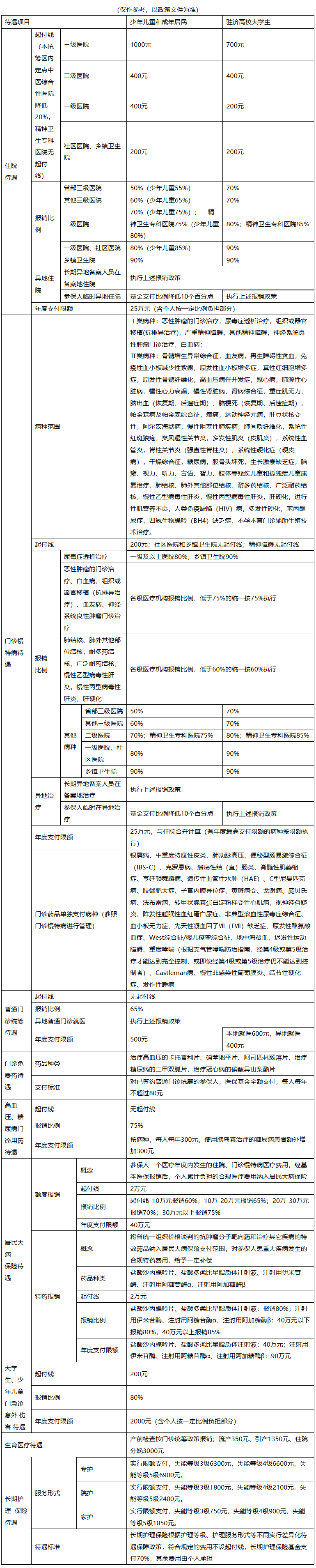 辽阳城市医保报销比例(大病农保报销比例是多少)